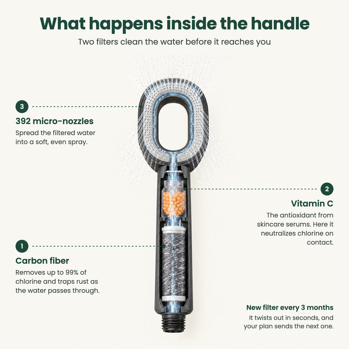Cutaway of the Velura handle showing the carbon fiber and vitamin C filters