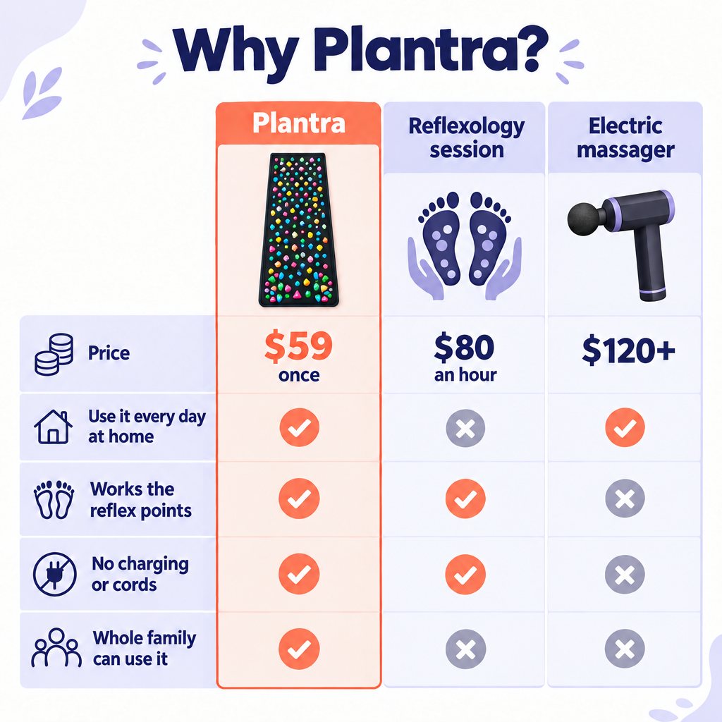 Plantra compared with a reflexology session and an electric massager